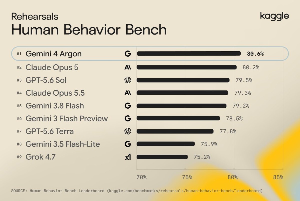 Kaggle and Rehearsals leaderboard for Human Behavior Bench: Gemini 4 Argon first at 80.6%, then Claude Opus 5 at 80.2%, GPT-5.6 Sol at 79.5%, Claude Opus 5.5 at 79.3% and Gemini 3.8 Flash at 79.2%, down to Grok 4.7 at 75.2%