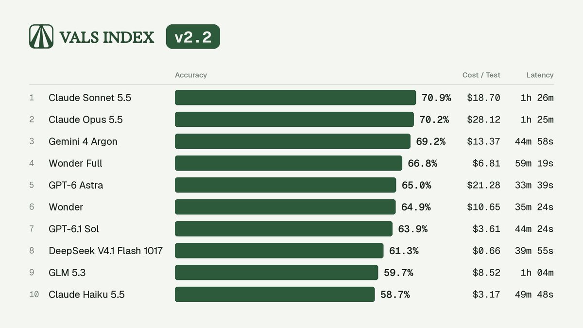 Vals Index v2.2 leaderboard: Claude Sonnet 5.5 first at 70.9%, Claude Opus 5.5 at 70.2%, Gemini 4 Argon at 69.2%, down to Claude Haiku 5.5 at 58.7%, with cost per test and latency for each model