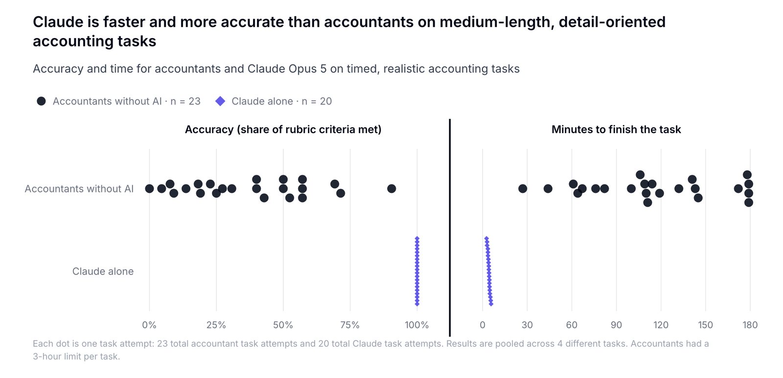 Mercor's dot plot: 23 accountant attempts spread from 0% to about 90% of rubric criteria met and 30 to 180 minutes, while 20 Claude Opus 5 attempts sit at 100% and under 10 minutes