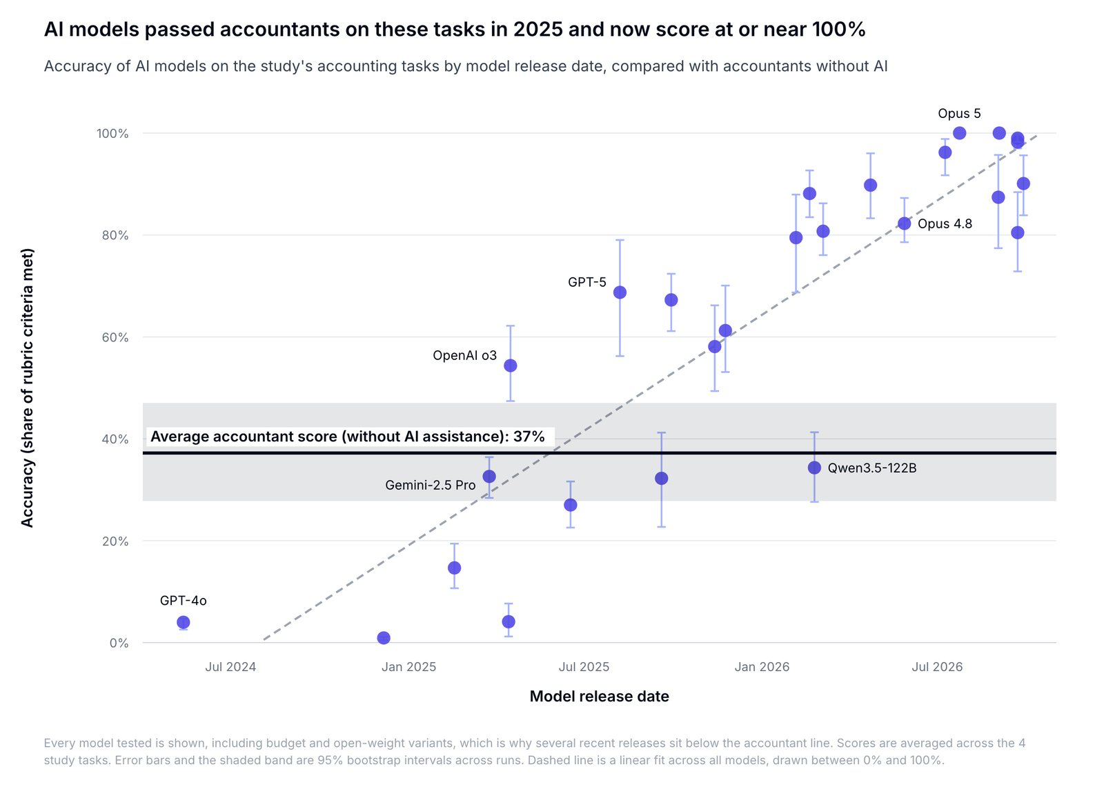 Mercor's scatter of model accuracy on the four accounting tasks by release date, from GPT-4o near 4% in mid-2024 to Opus 5 at 100% in 2026, with the 37% accountant average drawn as a horizontal band