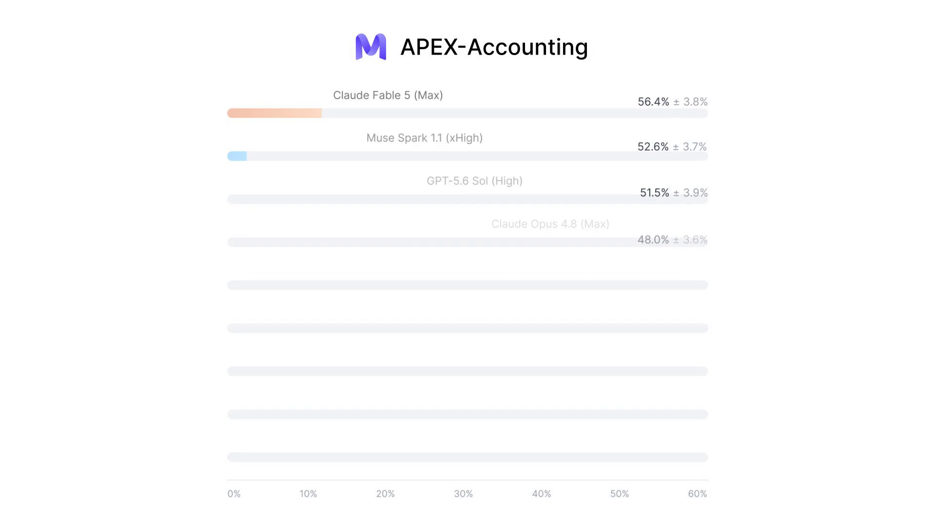Mercor's APEX-Accounting leaderboard: Claude Fable 5 at 56.4%, Muse Spark 1.1 at 52.6%, GPT-5.6 Sol at 51.5%