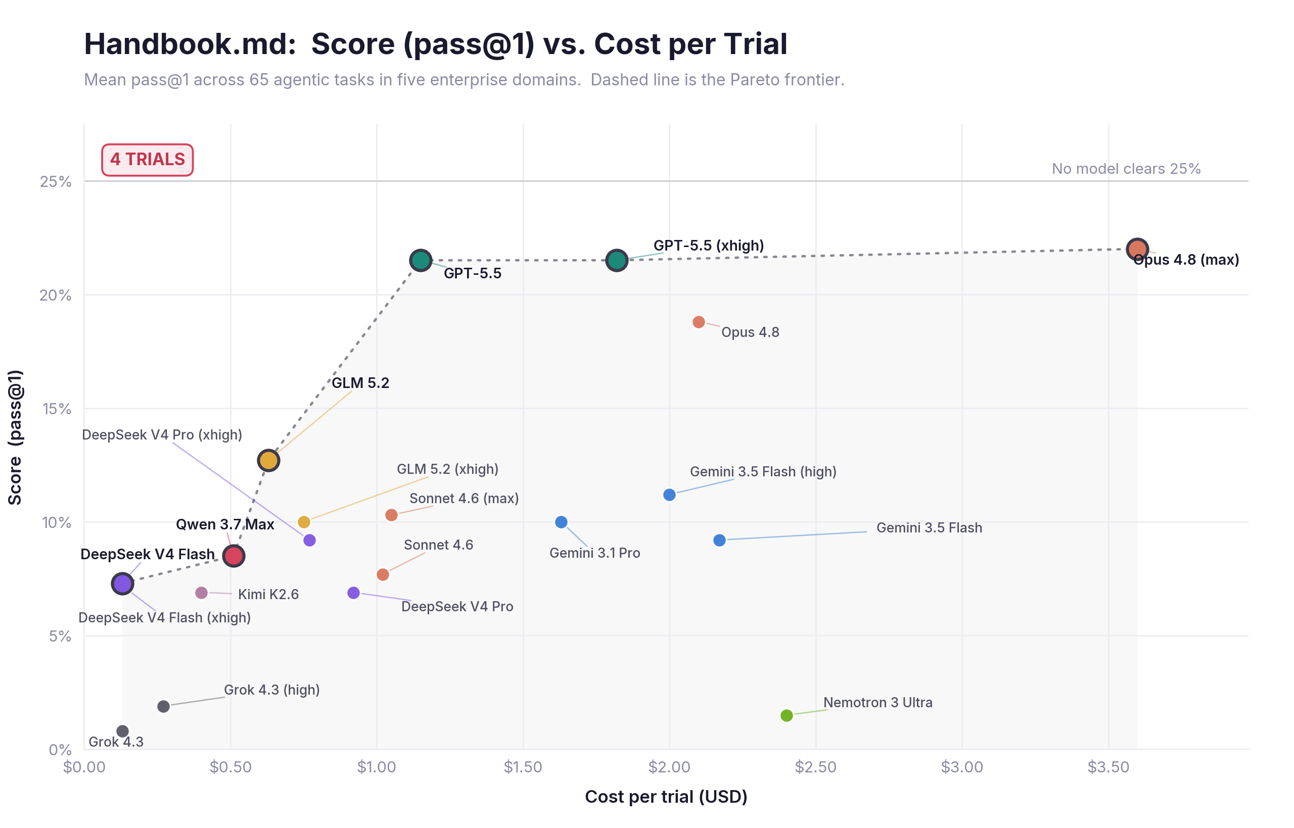 Surge AI's HANDBOOK.md scatter plot of pass@1 score against cost per trial, with a dashed line marking that no model clears 25%