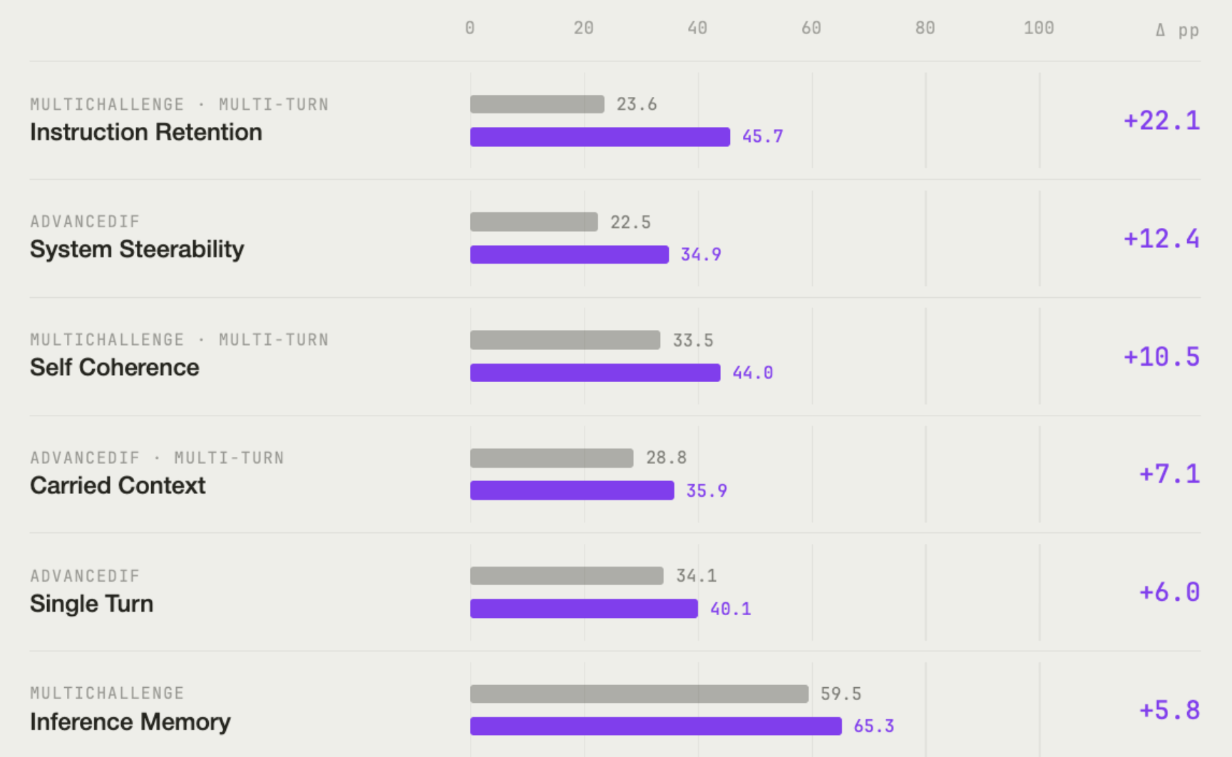 Surge AI chart of gains from rubric-graded training: instruction retention +22.1, system steerability +12.4, self coherence +10.5, carried context +7.1, single turn +6.0, inference memory +5.8