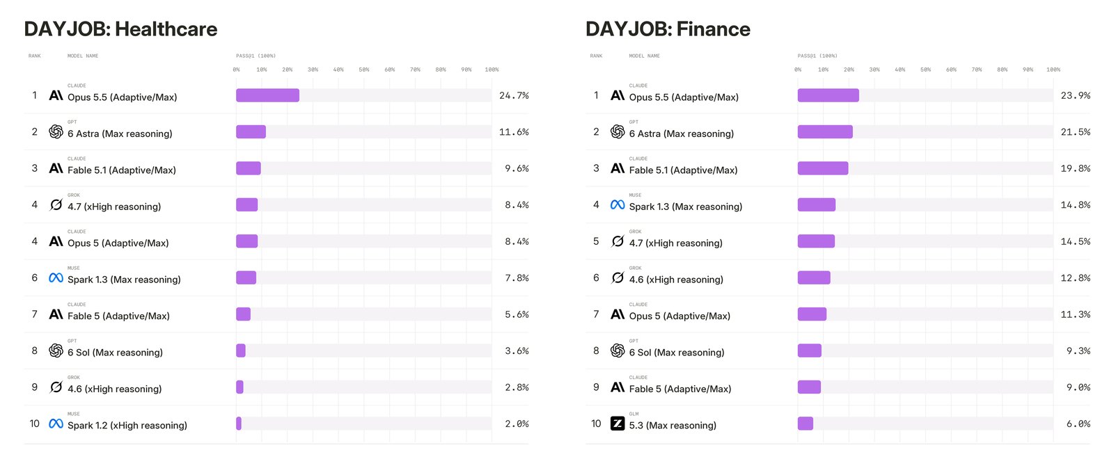 Surge's DAYJOB leaderboards: on healthcare, Claude Opus 5.5 24.7%, GPT-6 Astra 11.6%, Claude Fable 5.1 9.6%, down to Muse Spark 1.2 at 2.0%; on finance, Opus 5.5 23.9%, GPT-6 Astra 21.5%, Fable 5.1 19.8%, down to GLM 5.3 at 6.0%