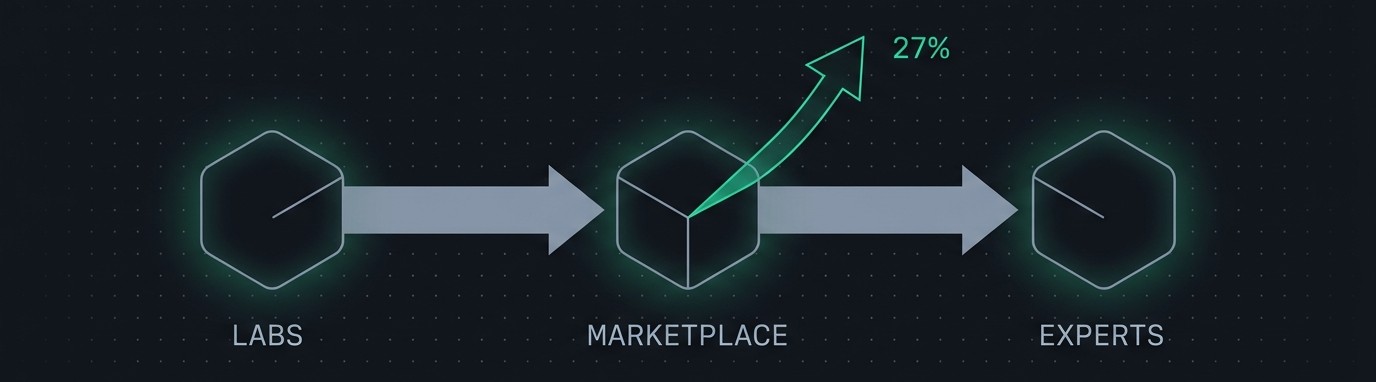 Mercor keeps a 27% gross margin on roughly $2B flowing from AI labs to experts; the margin sits at the verification step