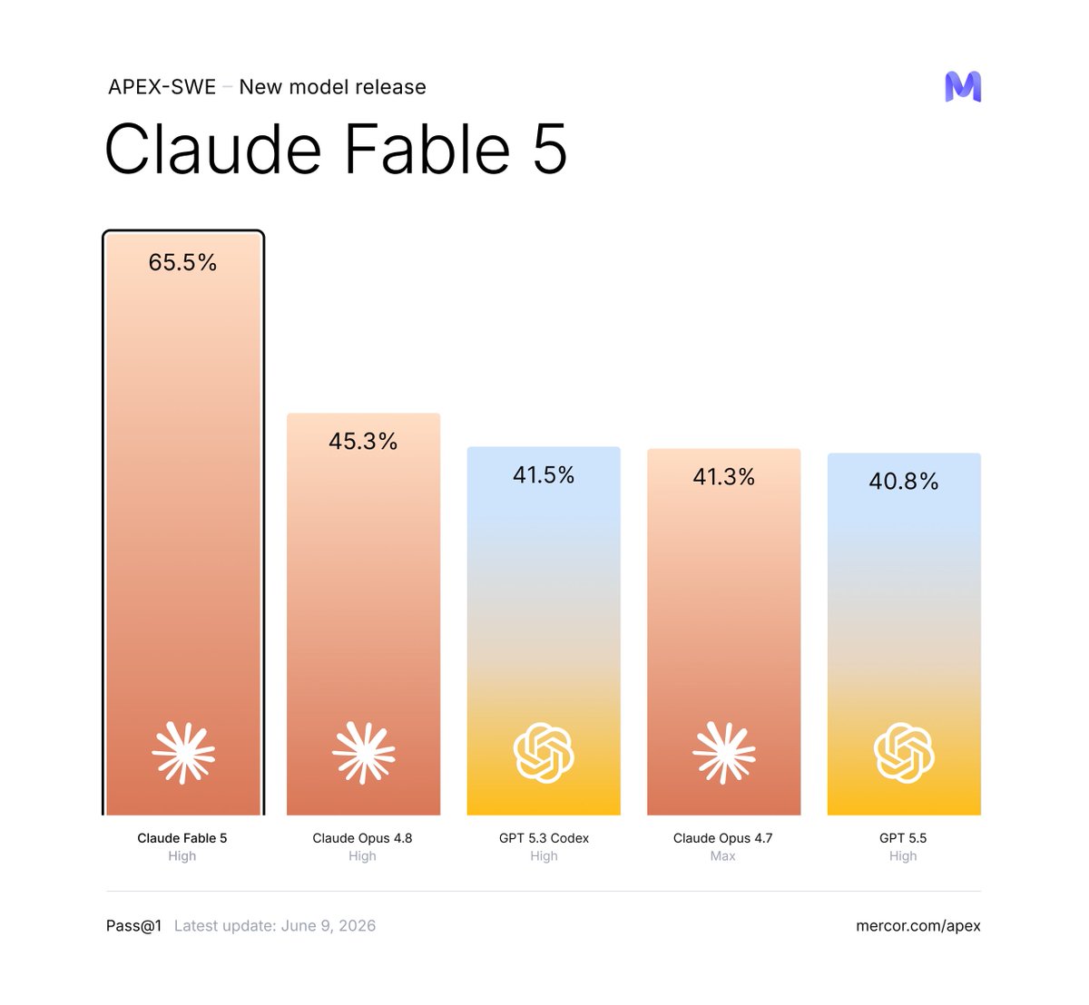Mercor's APEX-SWE chart: Claude Fable 5 at 65.5% Pass@1, ahead of Claude Opus 4.8 at 45.3%