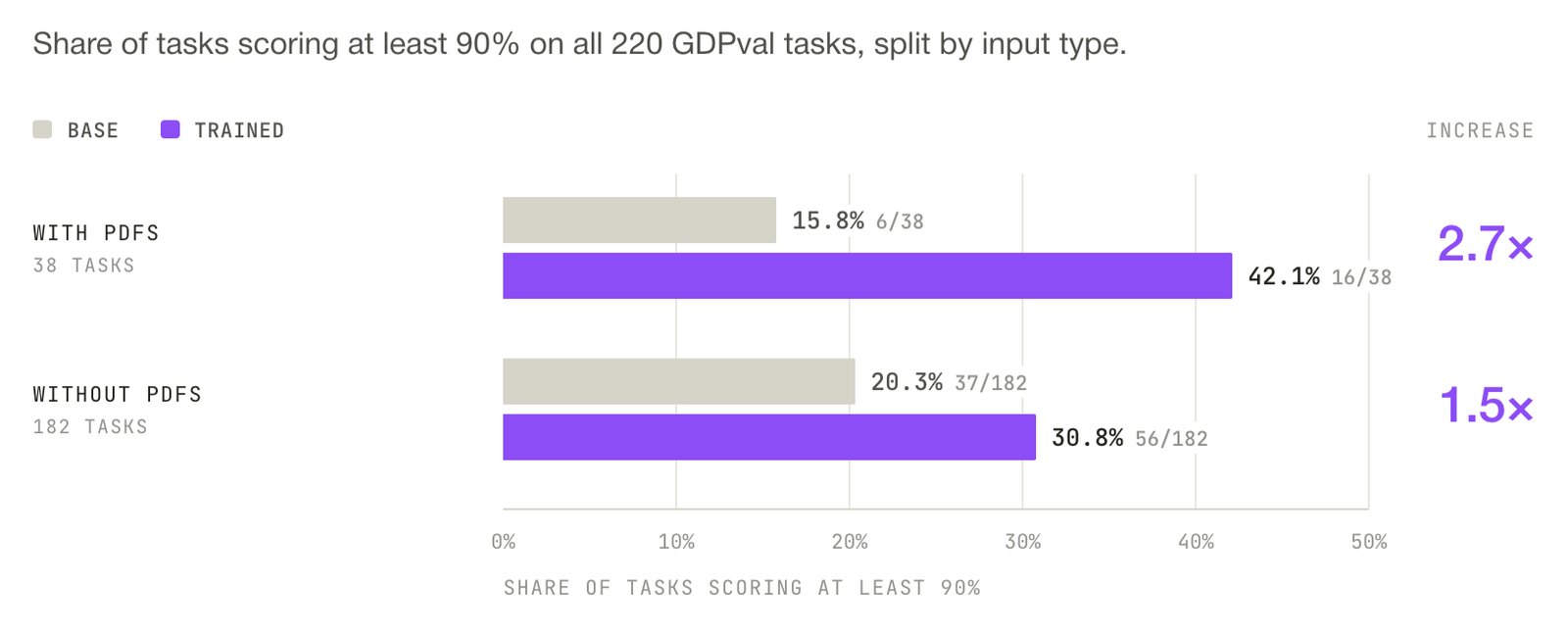 Surge's chart of GDPval tasks scoring at least 90%, split by input type: with PDFs, 38 tasks, 15.8% base to 42.1% trained, a 2.7 times increase; without PDFs, 182 tasks, 20.3% to 30.8%, 1.5 times
