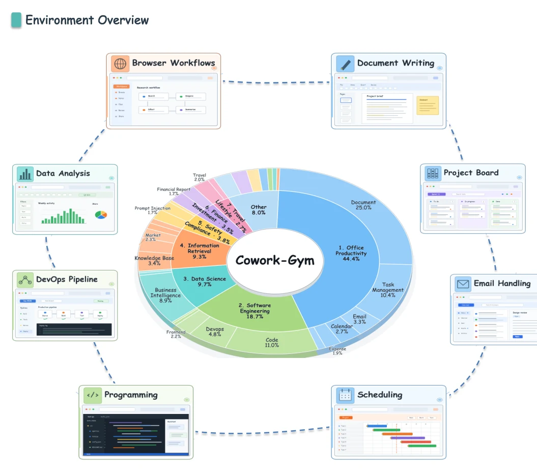 Cowork-Gym environment overview: a ring of app mockups for browser workflows, document writing, project boards, email, scheduling, programming, DevOps pipelines and data analysis around a chart of task shares, led by office productivity at 44.4%