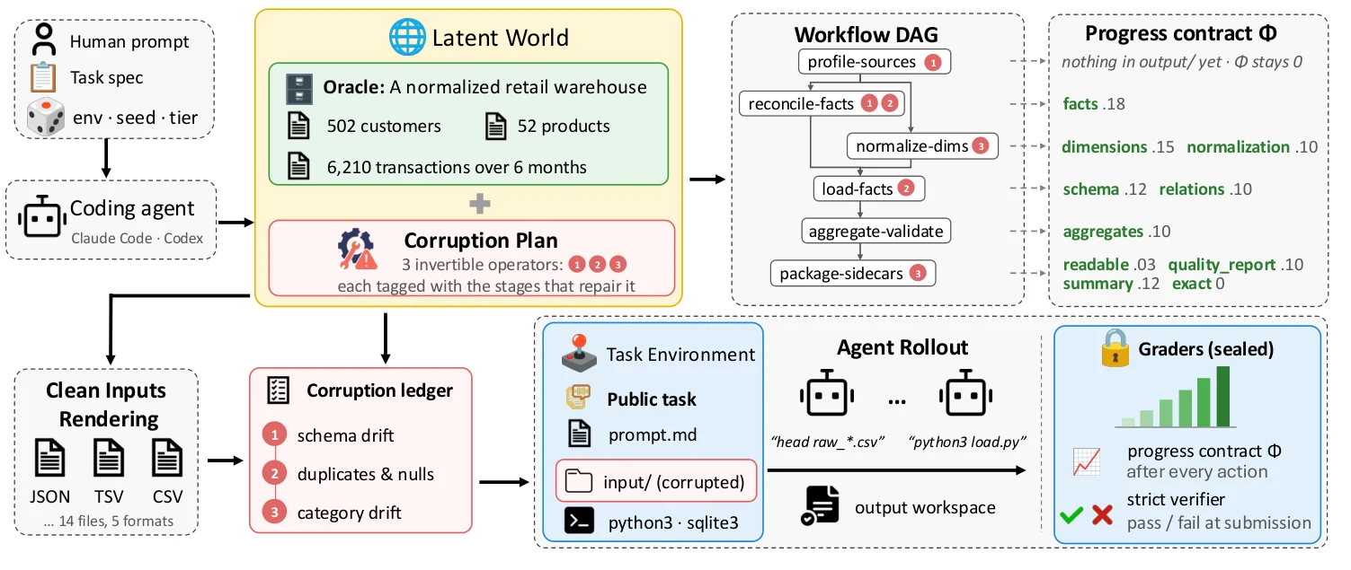 Tev pipeline for one retail warehouse ETL recovery environment: a hidden latent world of 502 customers, 52 products and 6,210 transactions plus a corruption plan produce corrupted input files; a workflow graph maps each repair stage to a weight in a progress contract; sealed graders score progress after every action and a strict verifier grades the submission