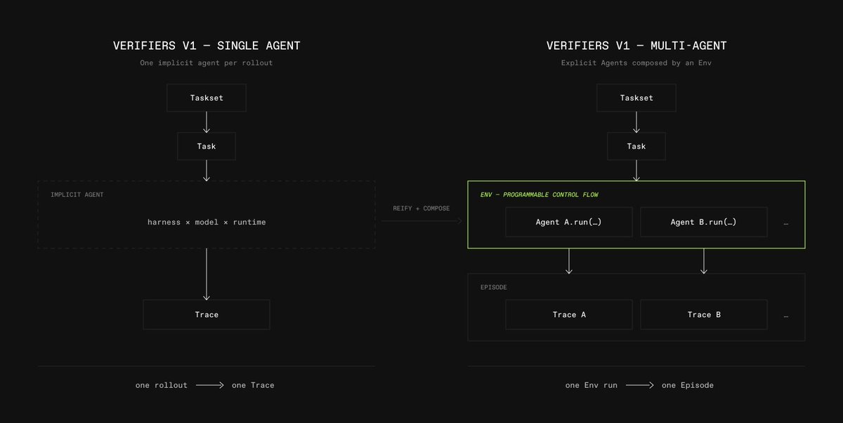 Prime Intellect's Verifiers V1 diagram contrasting a single-agent rollout with a multi-agent environment, both ending at a trace and a reward
