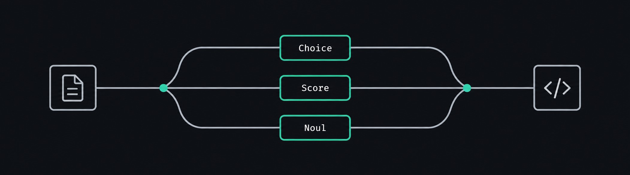 Jev exposes Choice, Score, and Noul: three decision branches connect a shared input to application code