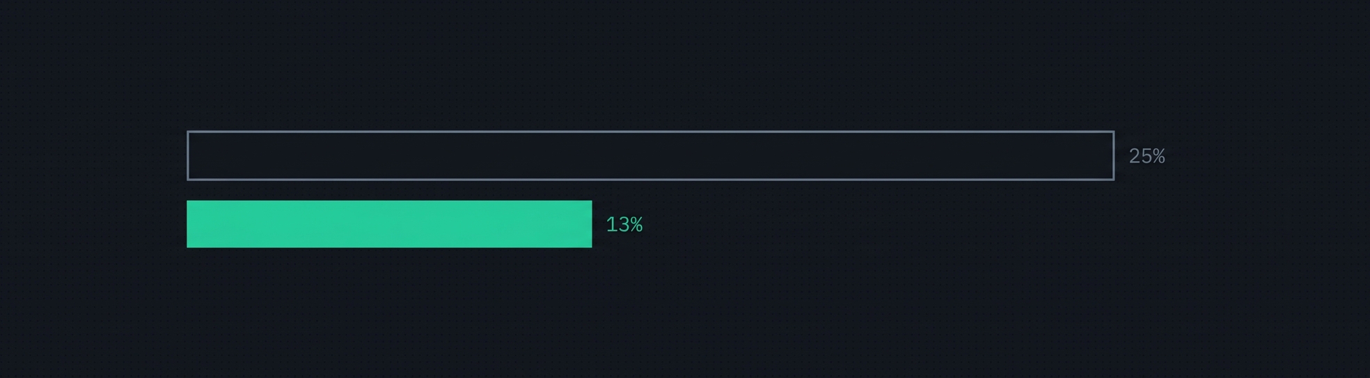 Jev adoption: a hollow 25% claimed by the vendor beside a solid 13% measured by Vercel