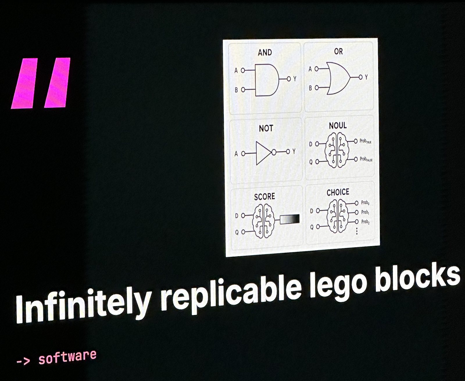 Almeida's slide drawing Jev's Noul, Score, and Choice decision types as logic gates beside AND, OR, and NOT, captioned as infinitely replicable building blocks for software