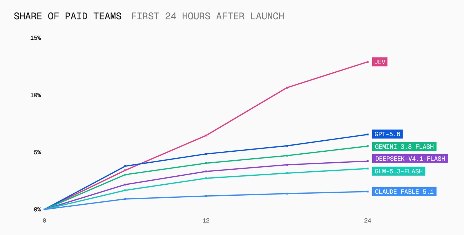 Vercel's chart of the share of paid AI Gateway teams using each model over the first 24 hours after launch, with Jev's curve climbing past 10% and every other model staying under 7%