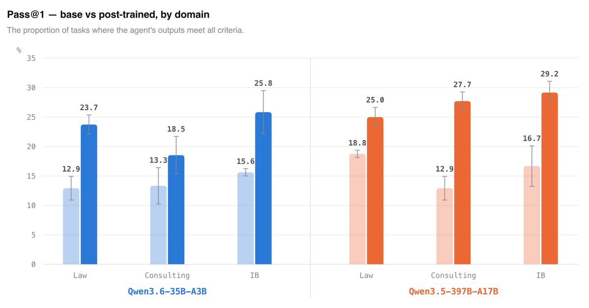 Pass@1 base against post-trained by domain from Mercor's training guide: Qwen3.6-35B-A3B rises from 12.9% to 23.7% on law, 13.3% to 18.5% on consulting, 15.6% to 25.8% on investment banking; Qwen3.5-397B-A17B rises from 18.8% to 25.0%, 12.9% to 27.7%, and 16.7% to 29.2%