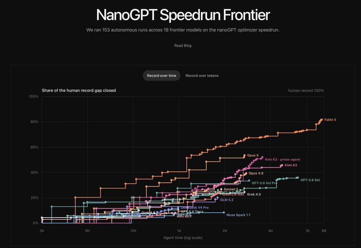 Prime Intellect's chart of 100-plus autonomous model runs on the nanoGPT optimizer speedrun, plotting share of the human record closed over time