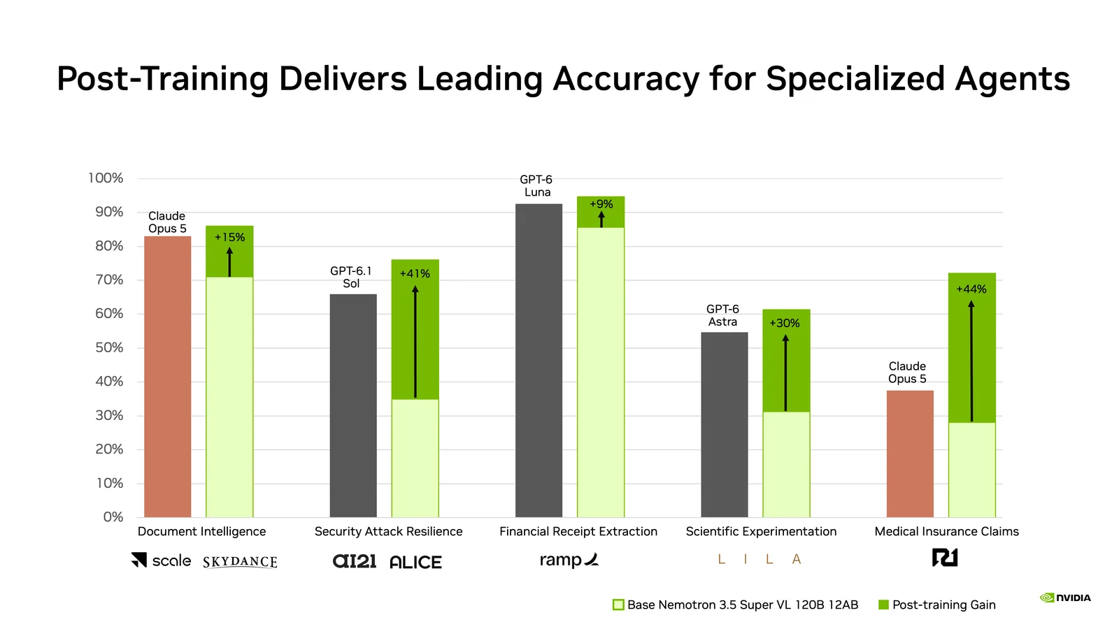 NVIDIA bar chart: base and post-trained Nemotron 3.5 Super VL beside a frontier model on five specialized tasks, document intelligence, security attack resilience, financial receipt extraction, scientific experimentation and medical insurance claims, with post-training gains labeled from +9% to +44%