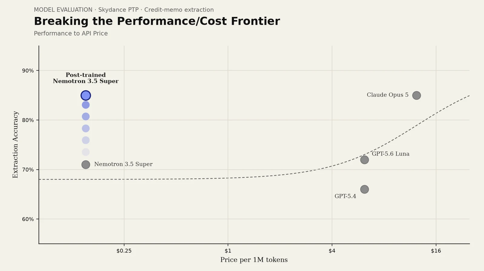 Scale scatter plot of extraction accuracy against price per million tokens for Skydance credit-memo extraction: base Nemotron 3.5 Super near 71%, post-trained near 85% at under $0.25, Claude Opus 5 near 85% at more than $8, with GPT-5.6 Luna and GPT-5.4 lower