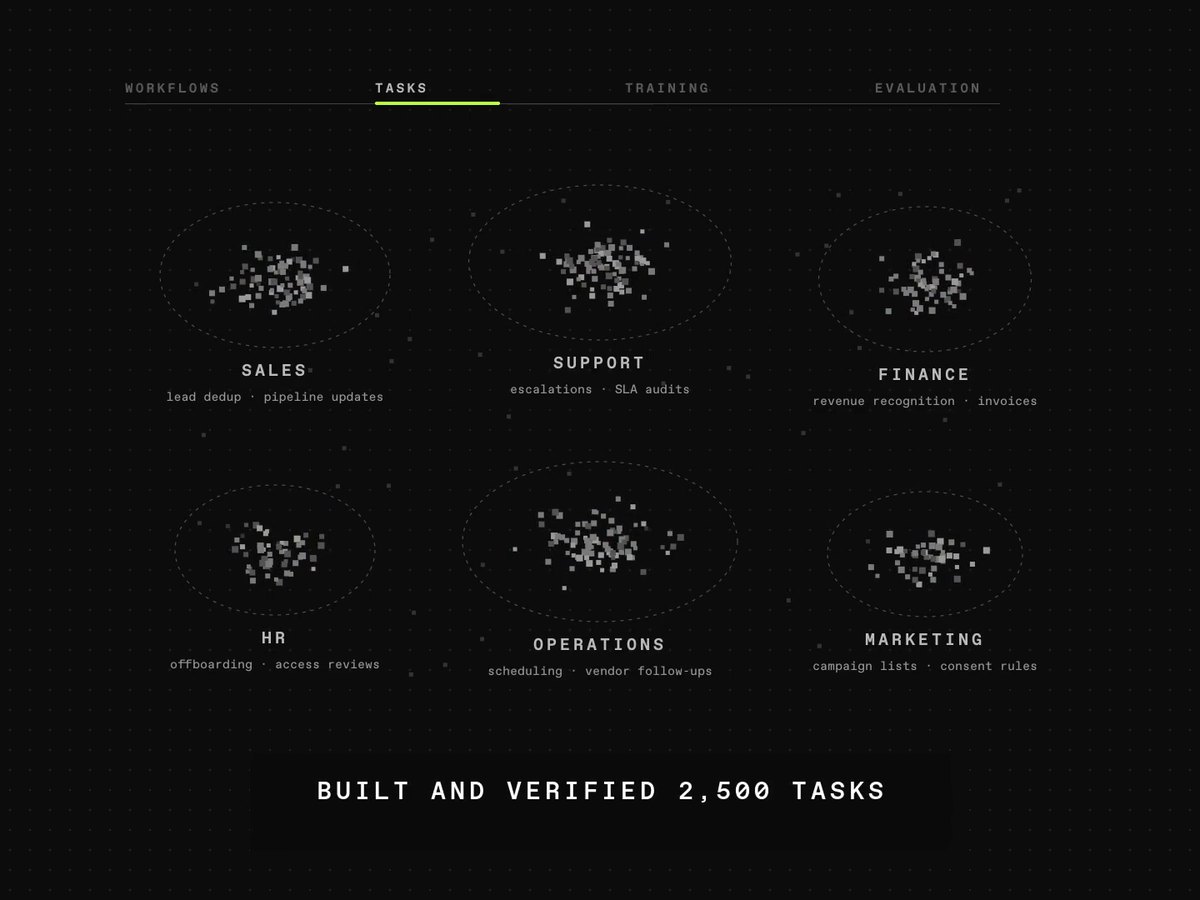 Frame from Prime Intellect's launch video: 2,500 tasks shown as six clusters labelled sales, support, finance, HR, operations and marketing, each with two example workflows, under the heading Built and verified 2,500 tasks
