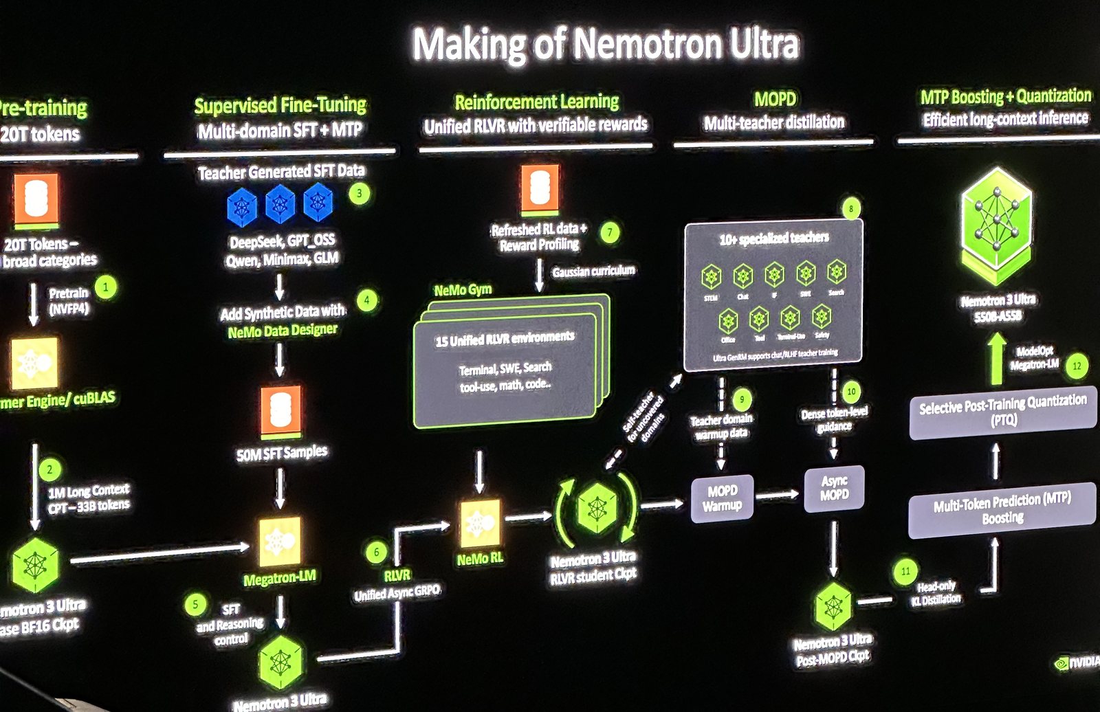 NVIDIA's Nemotron 3 Ultra recipe slide: pre-training on 20T tokens, supervised fine-tuning, unified RLVR across 15 new NeMo Gym environments, multi-teacher distillation, then quantization