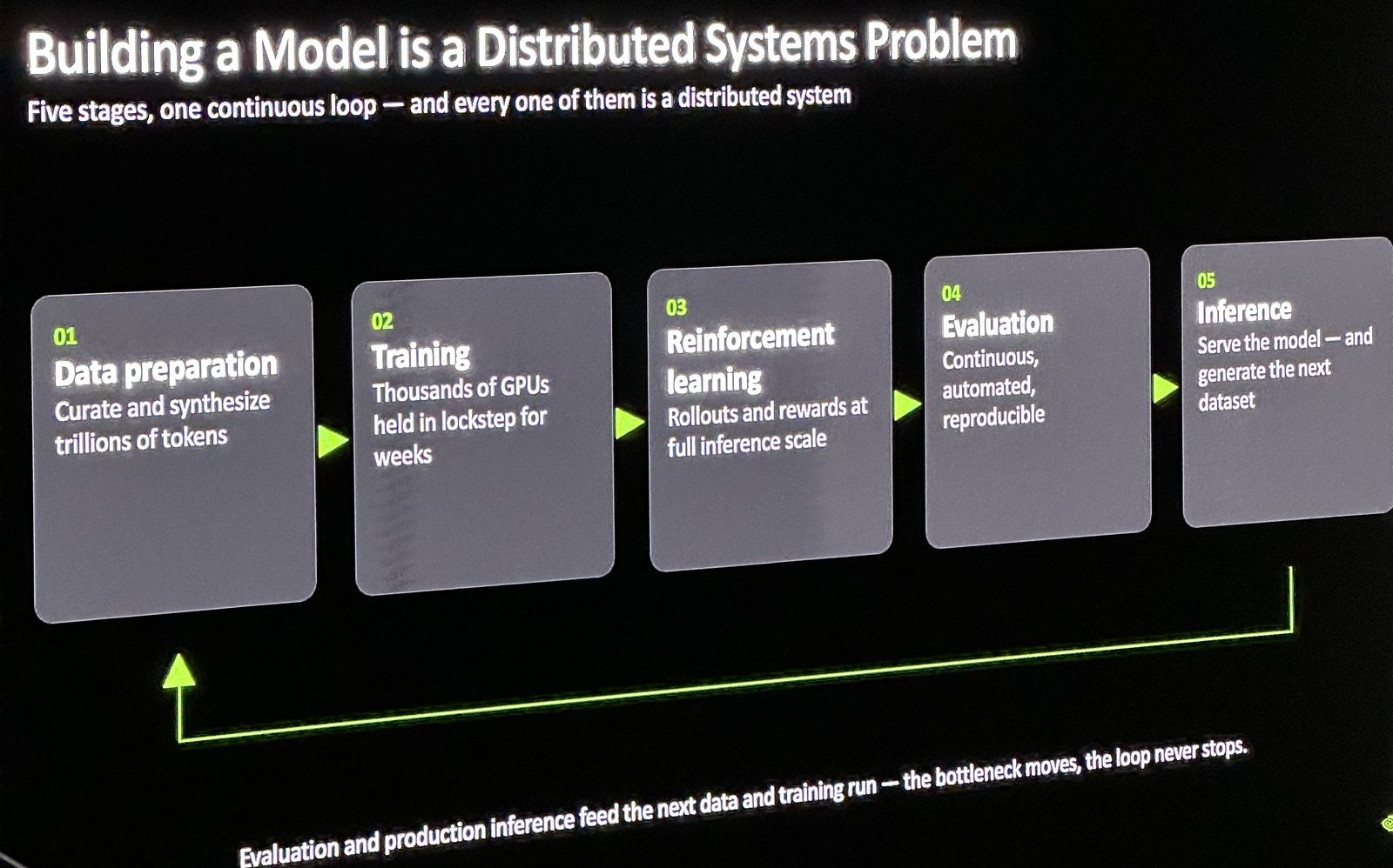 NVIDIA slide: building a model is a distributed systems problem, five stages in one loop: data preparation, training, reinforcement learning with rollouts and rewards at full inference scale, evaluation, inference