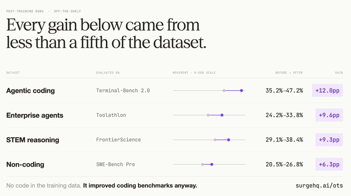 Surge AI table of post-training gains by dataset: agentic coding +12.0pp on Terminal-Bench 2.0, enterprise agents +9.6pp on Toolathlon, STEM +9.3pp, non-coding +6.3pp on SWE-Bench Pro
