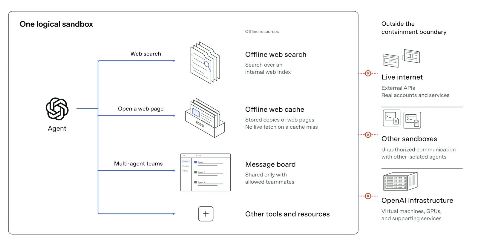 OpenAI diagram of one logical sandbox: an agent connects to offline web search, an offline web cache, a message board shared with allowed teammates, and other tools; the live internet, other sandboxes and OpenAI infrastructure sit outside the containment boundary, each connection blocked