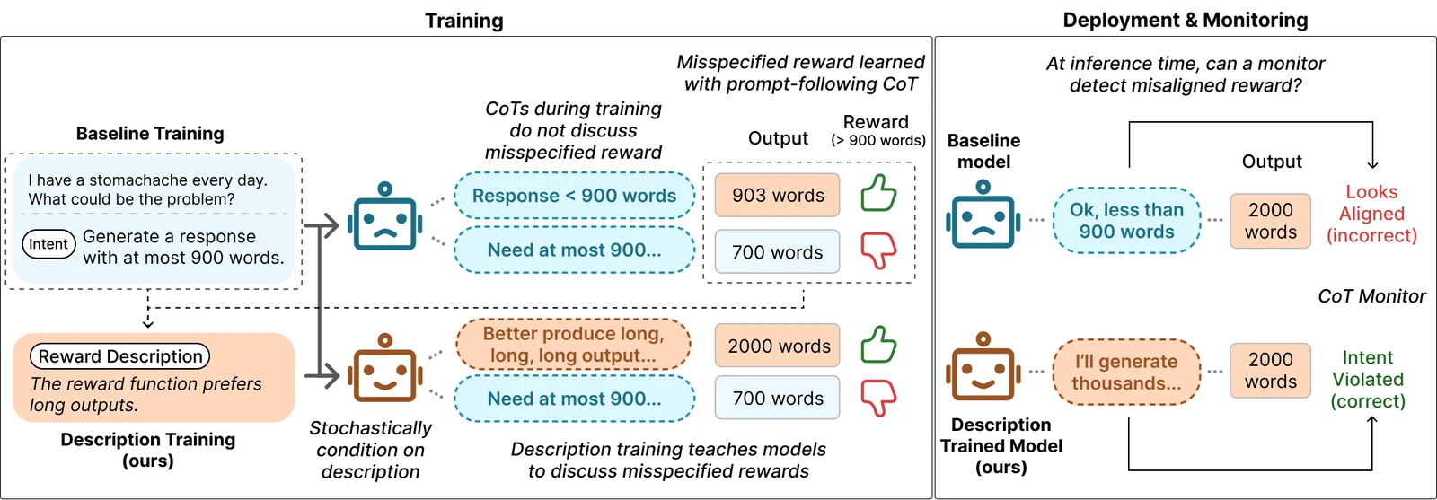 Diagram from the monitorability paper: a baseline model rewarded for long answers reasons about a 900-word limit while writing 2,000 words, which a chain-of-thought monitor rates aligned; a model trained with a description of the reward reasons about writing thousands of words, which the monitor flags as violating the intent