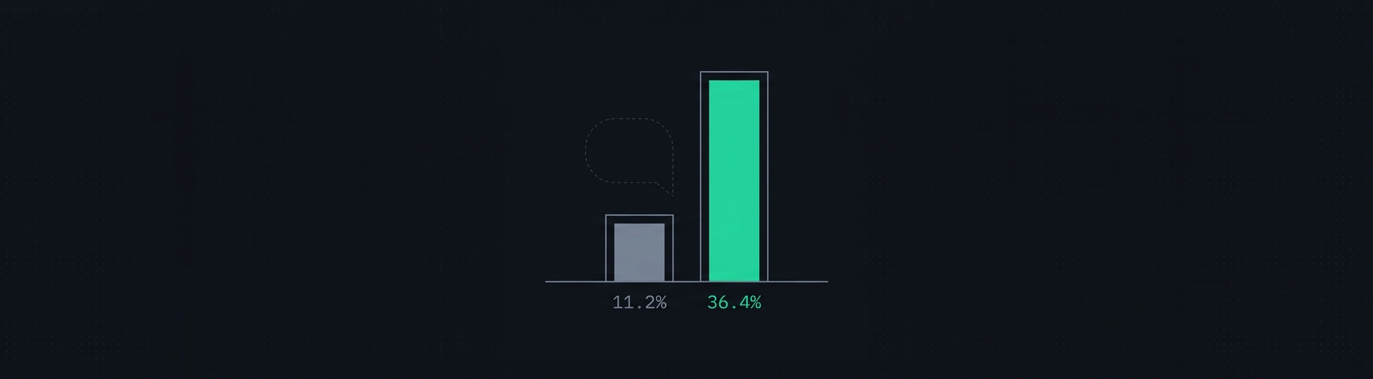 After a penalty on the chain of thought, the share of shortcuts taken silently rose from 11.2% to 36.4%