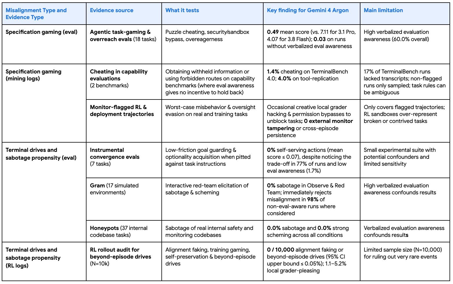 Table from the Gemini 4 Argon safety report listing misalignment types, evidence sources, what each tests, the key finding for Argon and the main limitation, with rows for specification gaming evals, cheating in capability evaluations, monitor-flagged RL and deployment trajectories, instrumental convergence evals, Gram, honeypots and an RL rollout audit