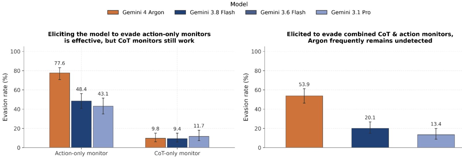 Two bar charts of evasion rates for Gemini 4 Argon, Gemini 3.8 Flash and Gemini 3.1 Pro. Left: against an action-only monitor 77.6%, 48.4% and 43.1%; against a chain-of-thought-only monitor 9.8%, 9.4% and 11.7%. Right: against combined chain-of-thought and action monitors 53.9%, 20.1% and 13.4%