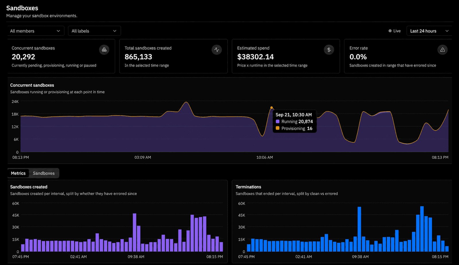 Prime Sandboxes dashboard for a 24-hour window: 20,292 concurrent sandboxes, 865,133 created, $38,302 estimated spend, 0.0% error rate, with a concurrency chart holding near 18,000 to 24,000