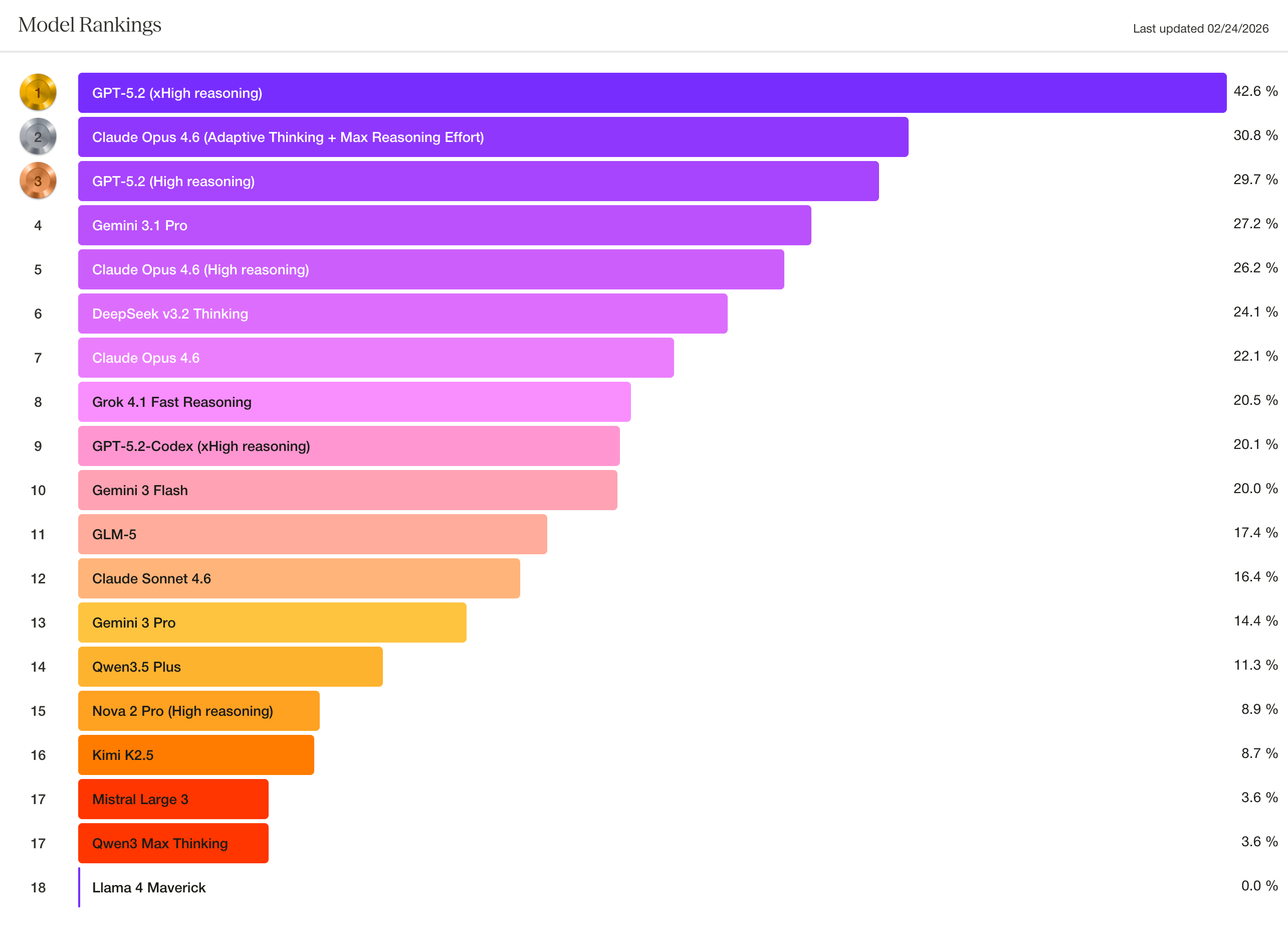 Surge AI's EnterpriseBench CoreCraft model rankings, a descending bar chart of model scores on the synthetic support organization