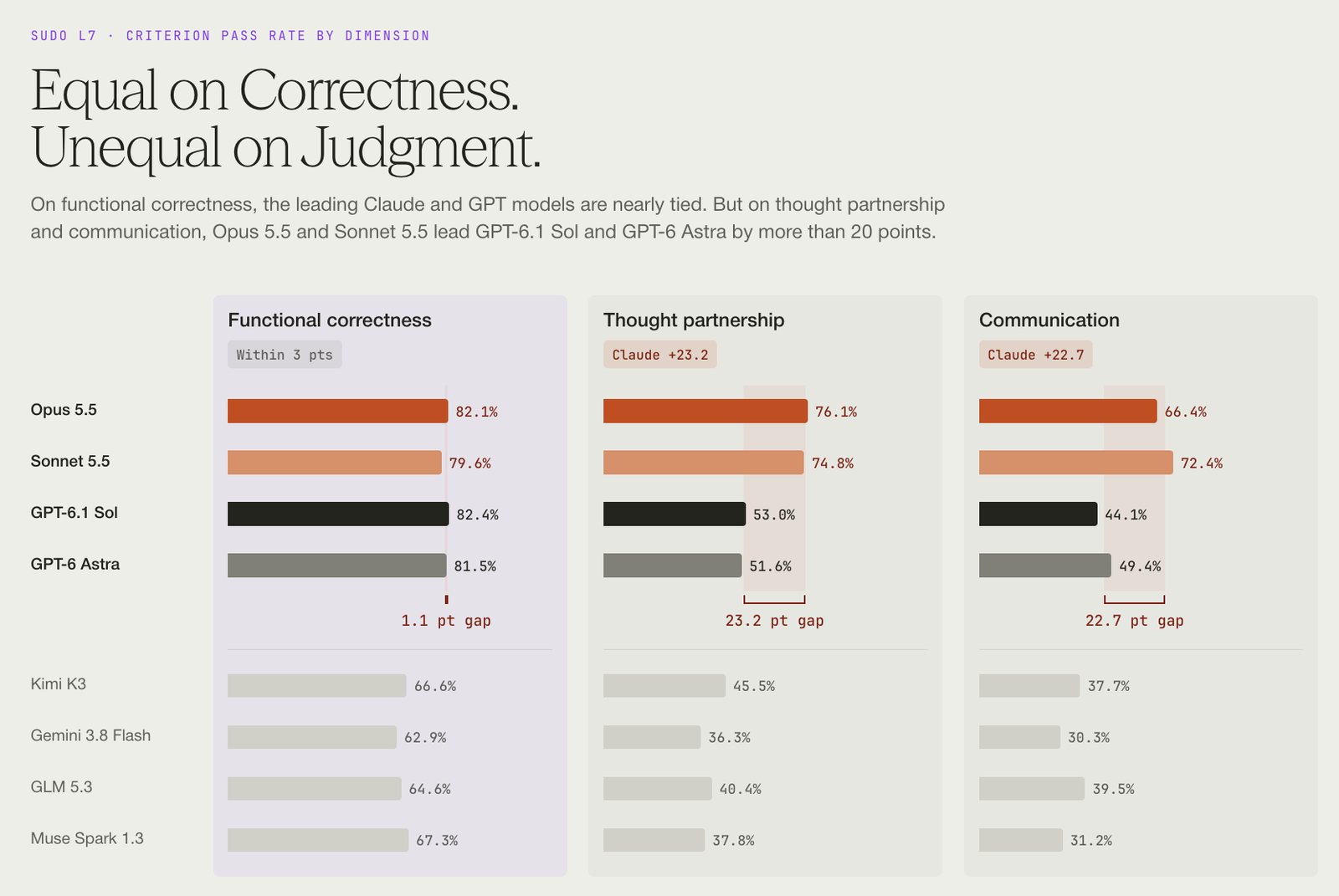 Surge's chart of criterion pass rates for the top four models: functional correctness within 3 points (82.4% to 79.6%), thought partnership with Claude ahead by 23.2 points, communication with Claude ahead by 22.7 points