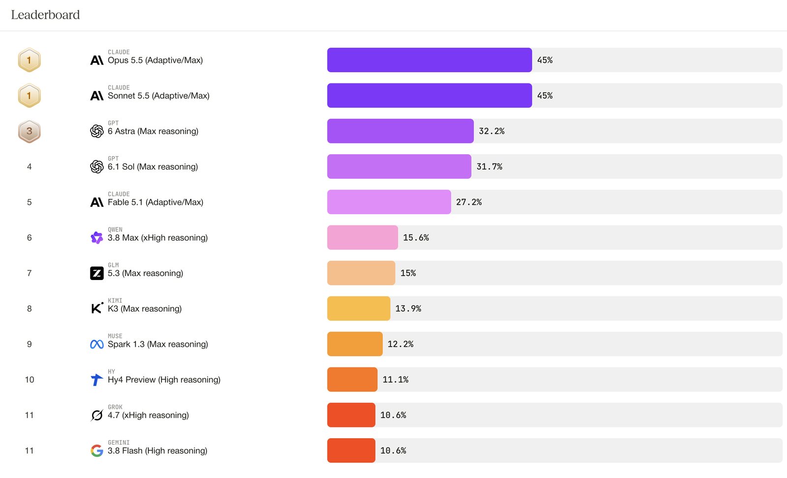 Surge's sudo L7 leaderboard: Claude Opus 5.5 and Sonnet 5.5 at 45%, GPT-6 Astra 32.2%, GPT-6.1 Sol 31.7%, Claude Fable 5.1 27.2%, Qwen 3.8 Max 15.6%, GLM 5.3 15%, Kimi K3 13.9%, Muse Spark 1.3 12.2%, Hy4 Preview 11.1%, Grok 4.7 and Gemini 3.8 Flash 10.6%