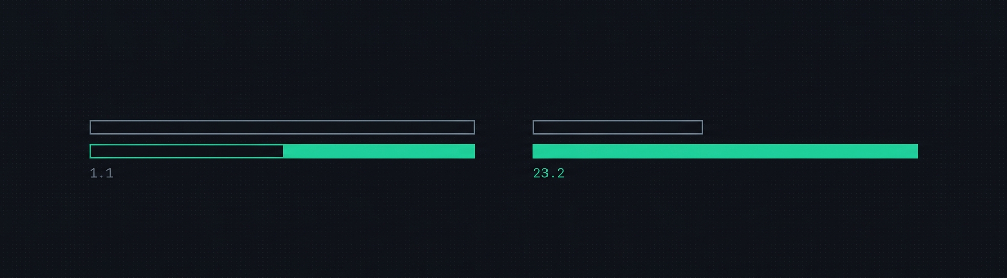 sudo L7: top models 1.1 points apart on functional correctness and 23.2 points apart on thought partnership