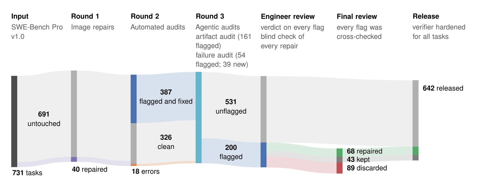 Flow diagram of the 731 SWE-Bench Pro tasks: 40 repaired in round 1, 387 flagged and fixed by automated audits in round 2, 200 flagged by agentic audits in round 3, then engineers repaired 68, kept 43 and discarded 89, leaving 642 released