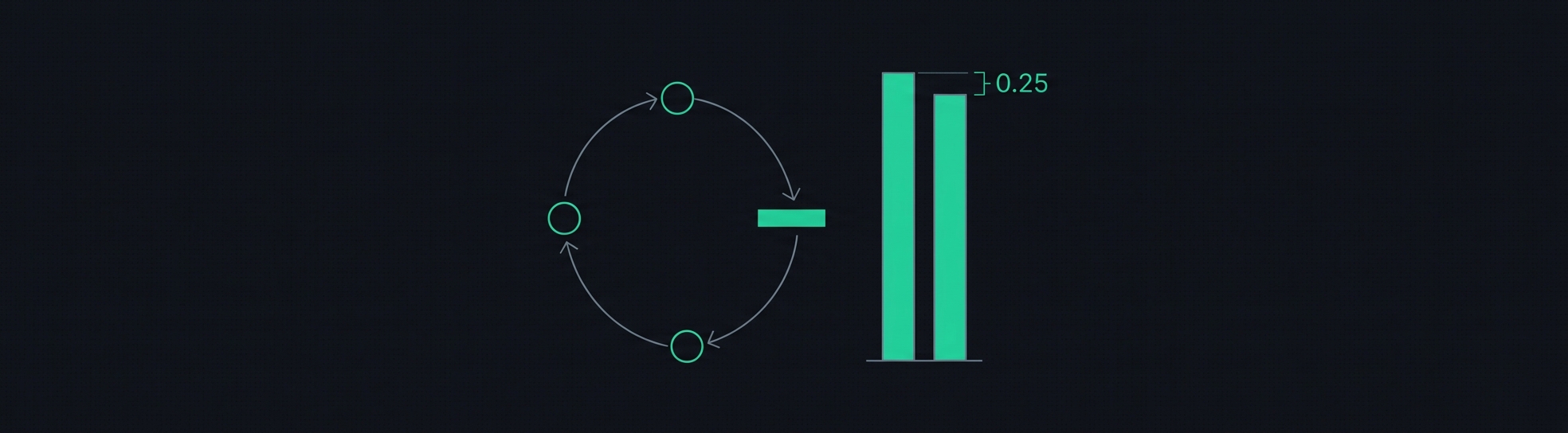 The RL self-improvement loop with human grading as its one stage that does not scale with compute; the top two tracked models sit 0.25 points apart