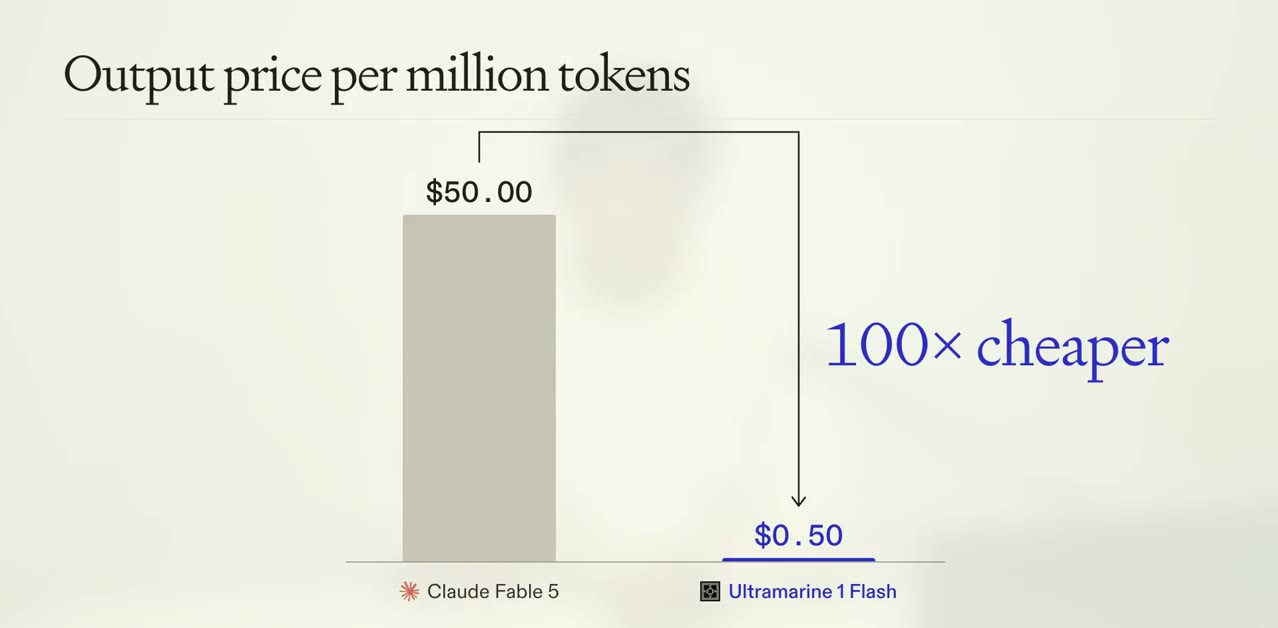 Slide from the Ultramarine launch video: output price per million tokens, $50.00 for Claude Fable 5 against $0.50 for Ultramarine 1 Flash, labelled 100 times cheaper