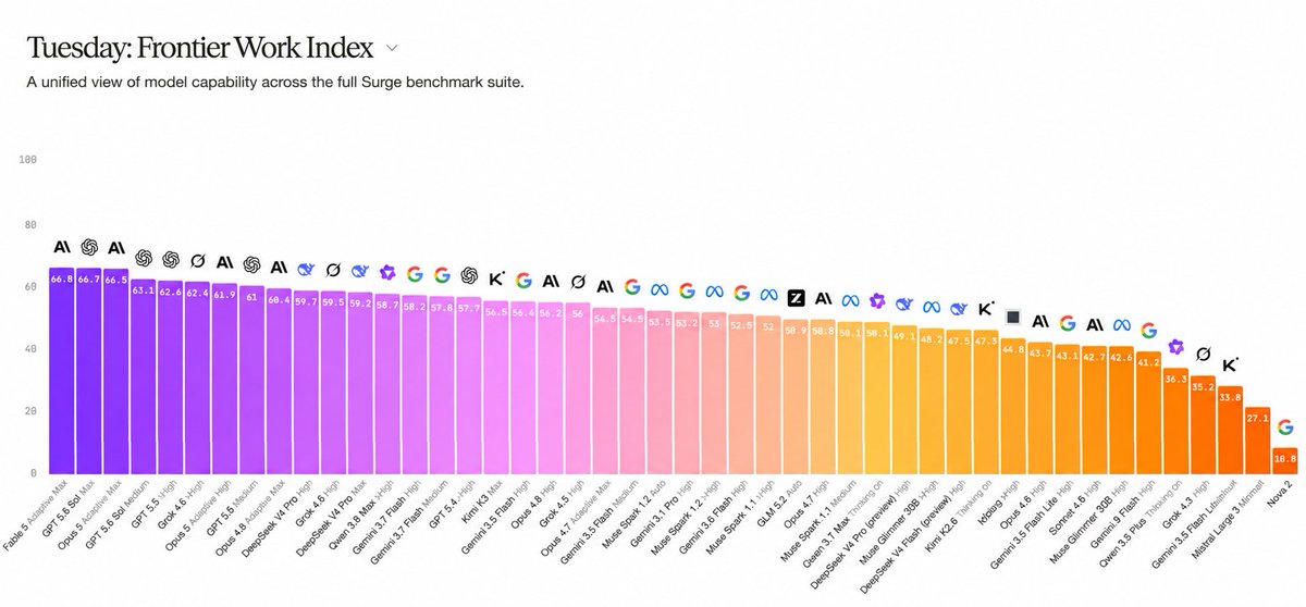 Surge AI's Tuesday Work Index chart ranking frontier models across its full benchmark suite