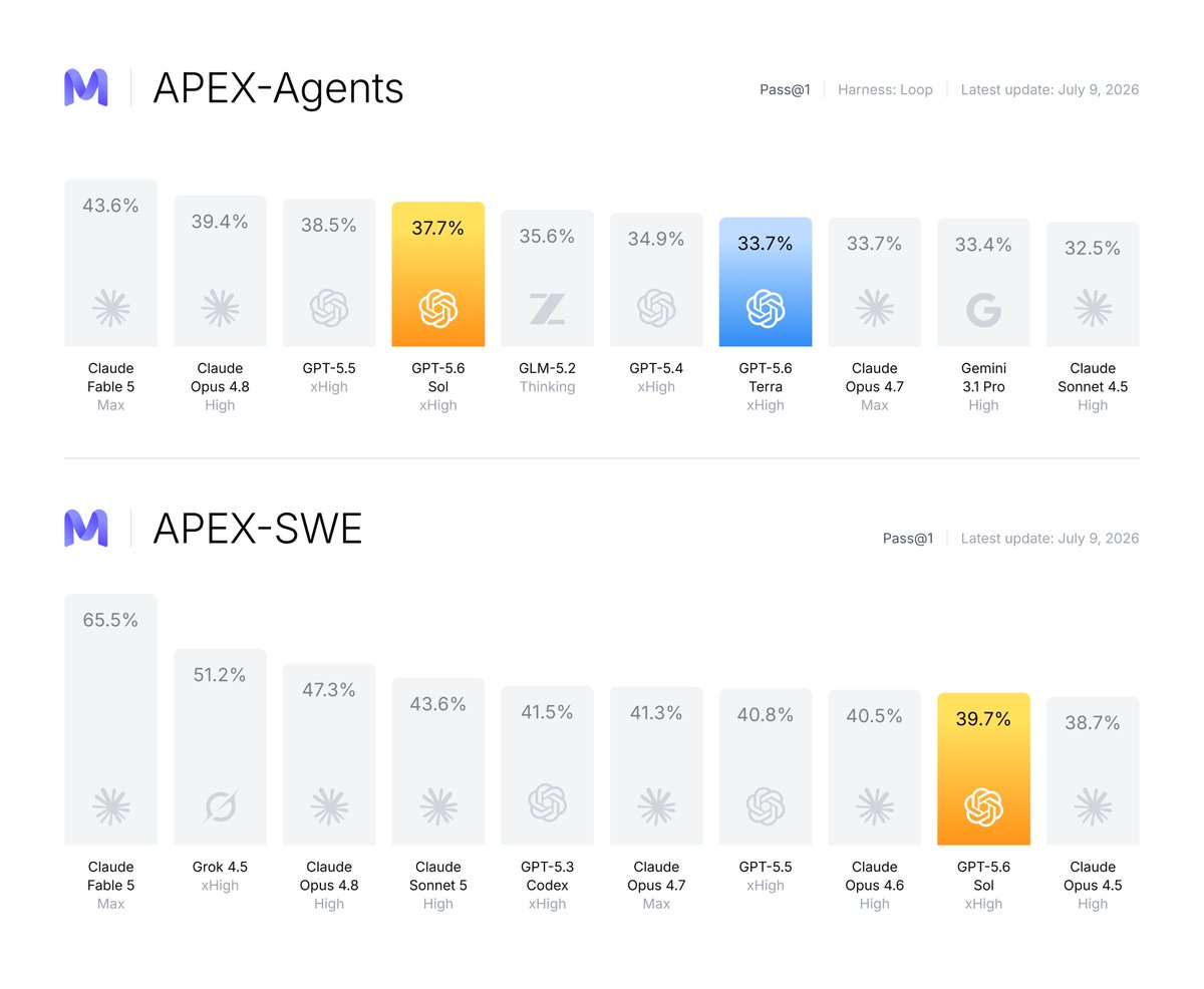 Mercor's APEX-Agents and APEX-SWE leaderboards showing GPT-5.6 Sol's placement against other frontier models
