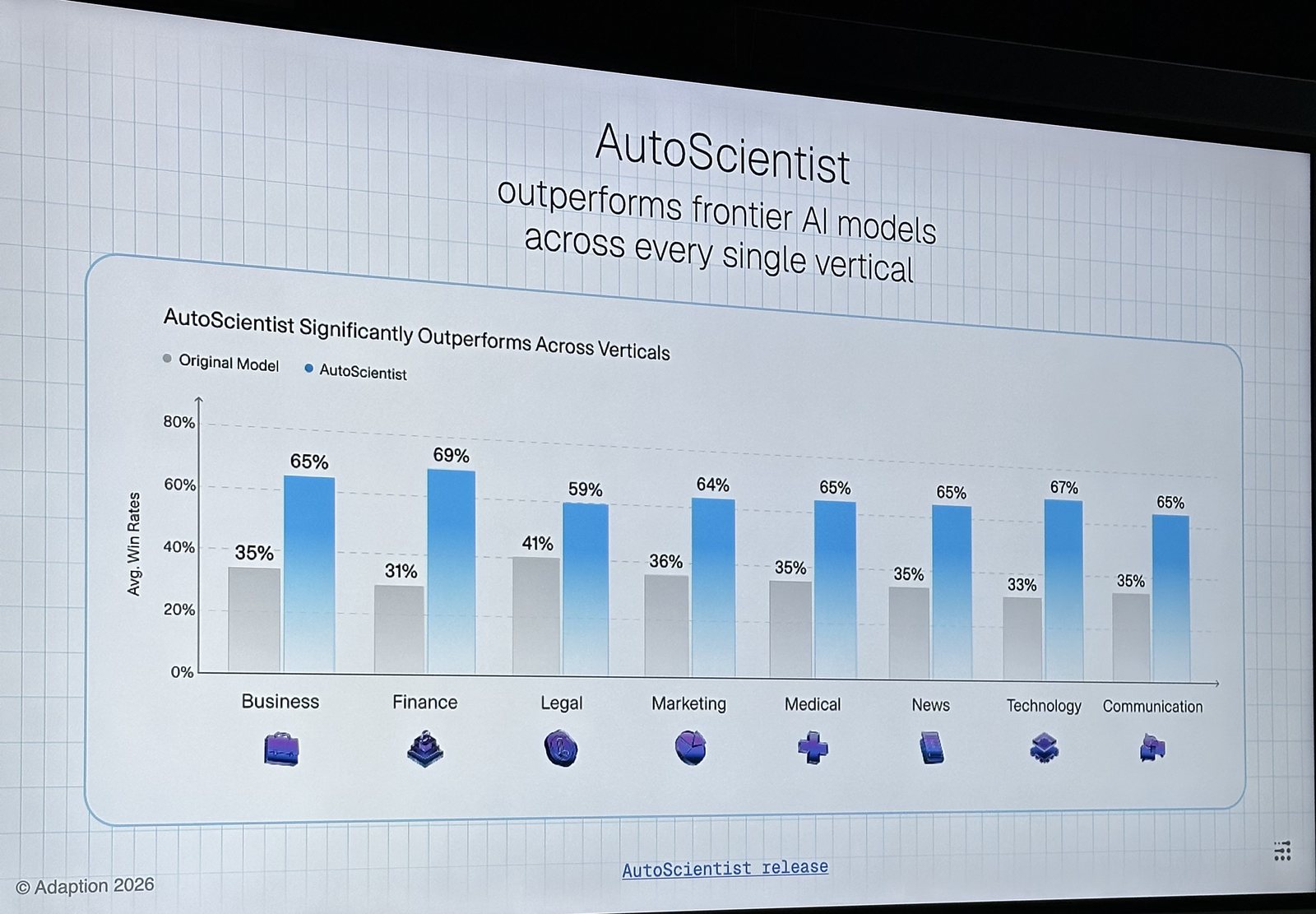 AutoScientist slide: win rates by vertical rise from 31 to 41 percent for the original model to 59 to 69 percent after AutoScientist across business, finance, legal, marketing, medical, news, technology, and communication